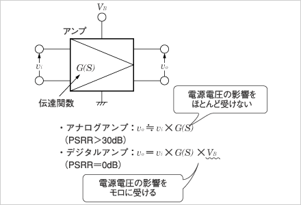 従来のデジタルアンプの弱点を克服したフライングモール独自技術｜株式